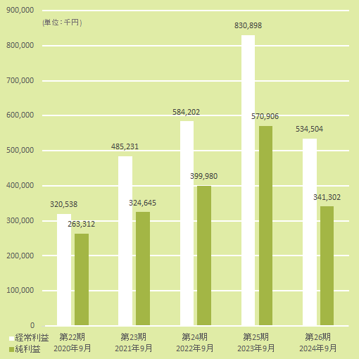 経常利益と当期純利益(連結)